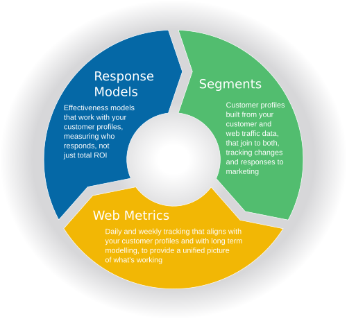 Joined-up Measurement