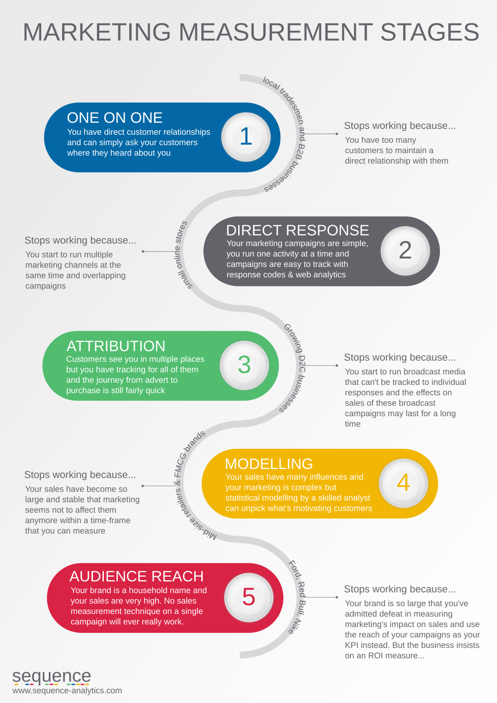 The Stages of Marketing Measurement – Sequence Analytics